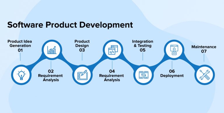 Software Product Development – Steps and Methodologies Software Product Development – Steps and Methodologies