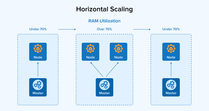 Horizontal Scaling