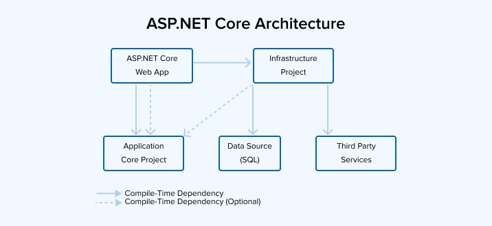 ASP.NET Core architecture ASP.NET Core architecture