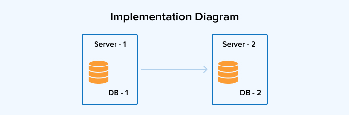Implementation Diagram Implementation Diagram
